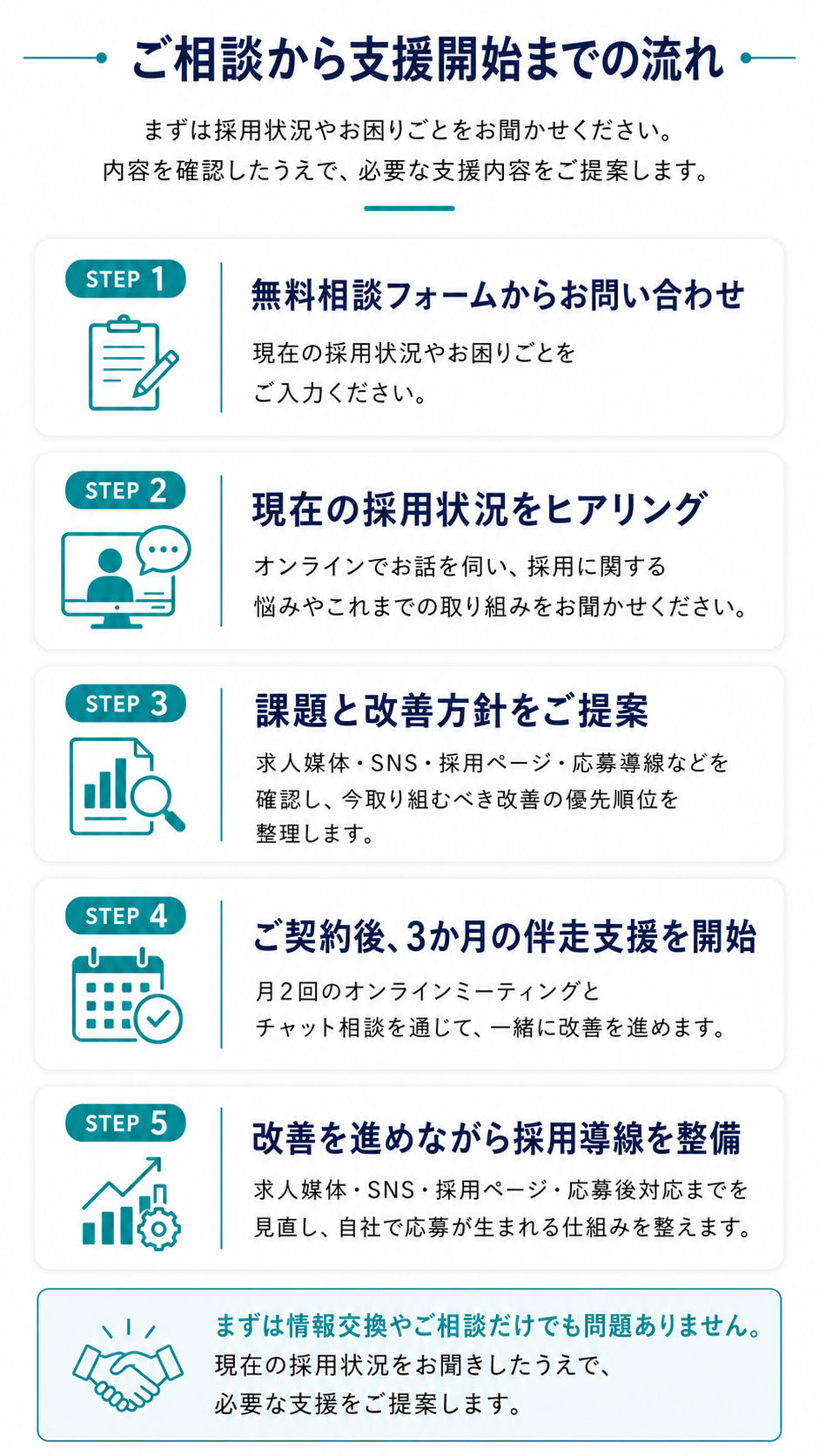 無料相談から3か月伴走支援開始までの流れ